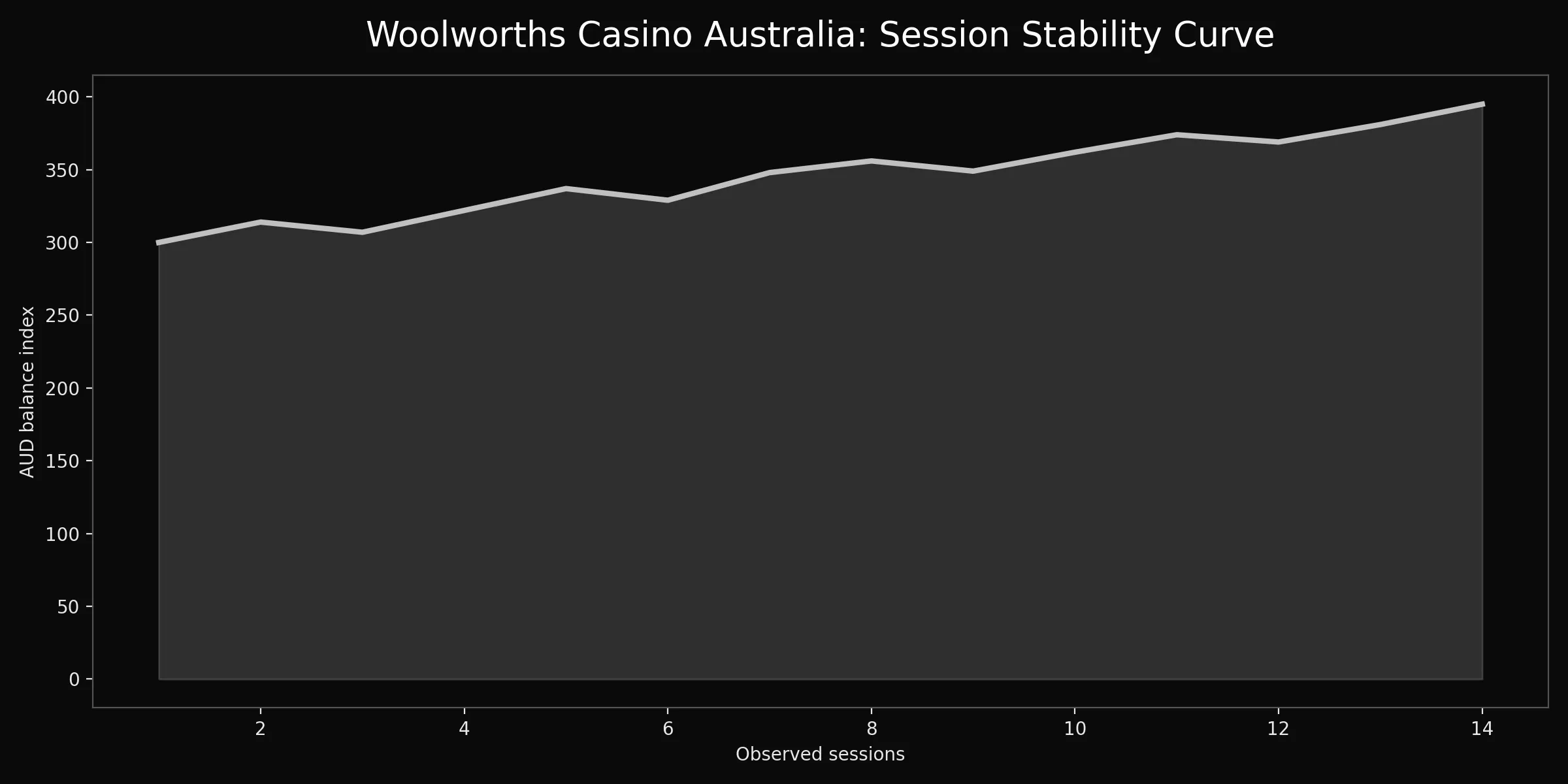 Woolworths Casino Australia analytics chart