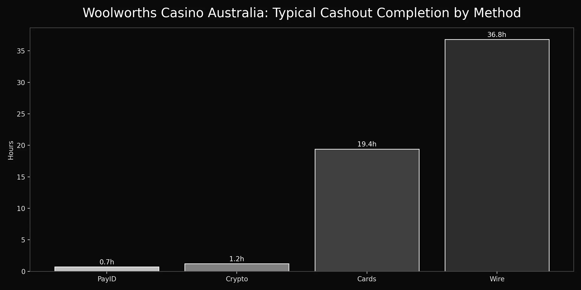 Woolworths Casino Australia analytics chart
