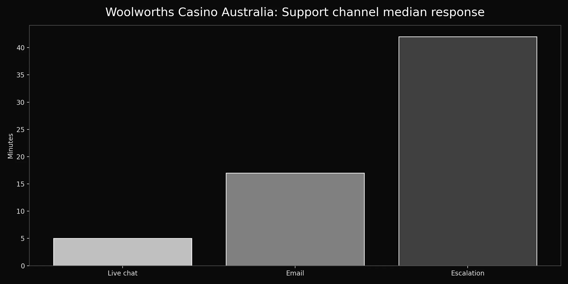 Woolworths Casino Australia chart for contact