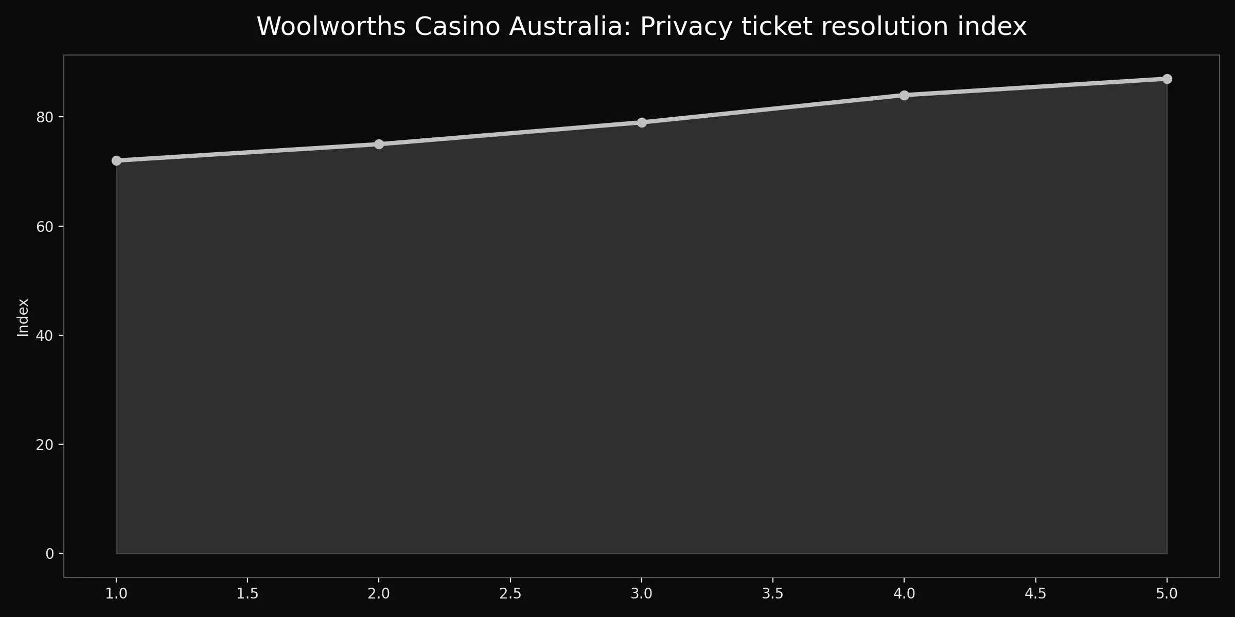 Woolworths Casino Australia chart for privacy
