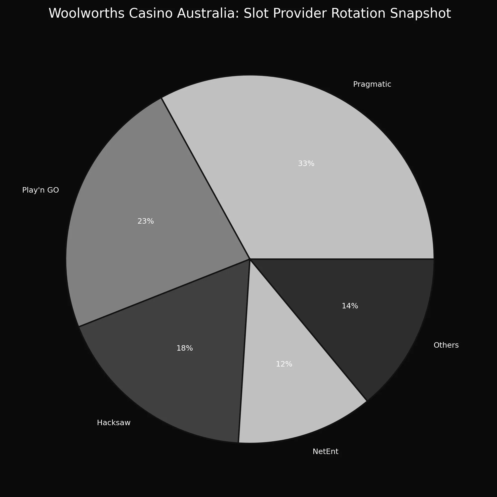 Woolworths Casino Australia analytics chart