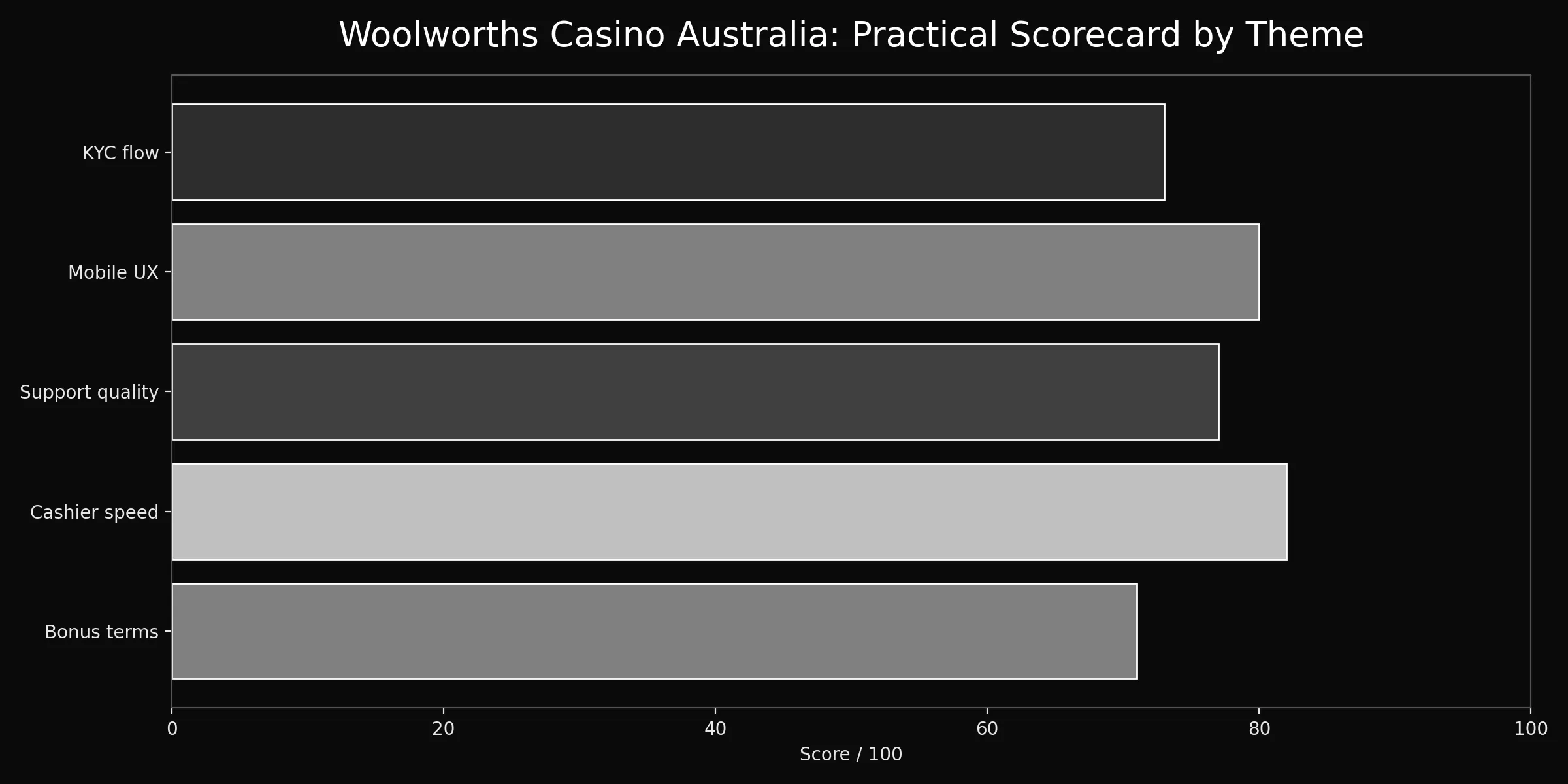 Woolworths Casino Australia analytics chart