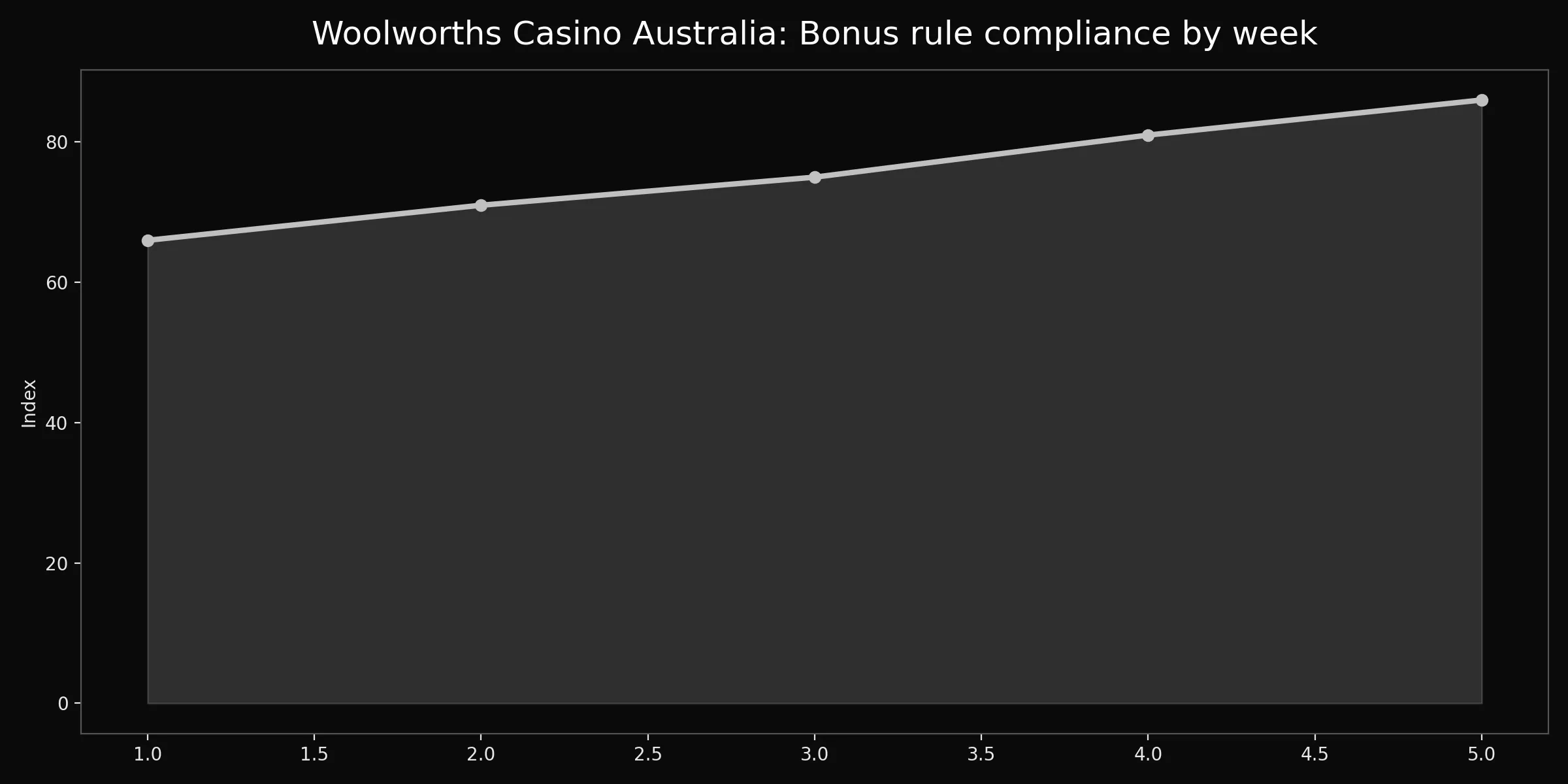 Woolworths Casino Australia chart for terms
