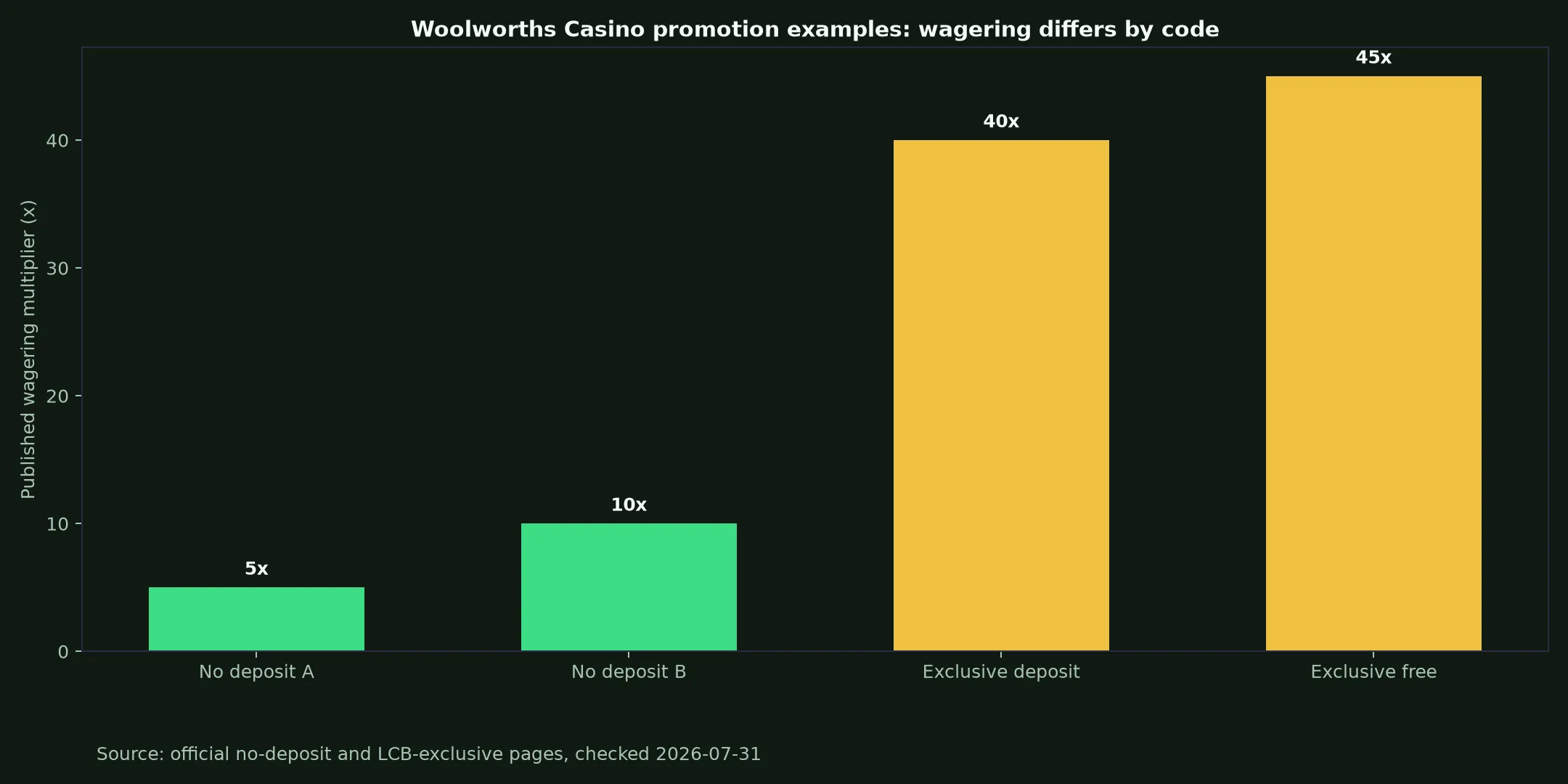 Woolworths Casino Bonuses, Codes and Cashout Rules evidence chart