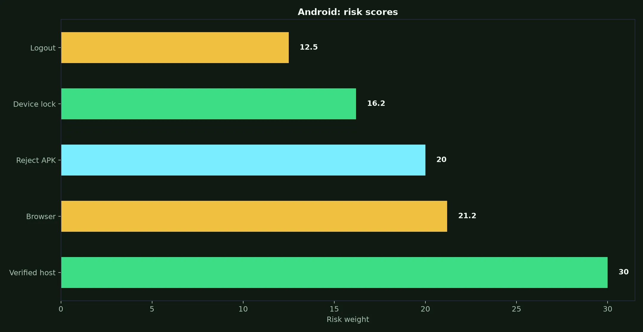 Woolworths Casino on Android evidence chart