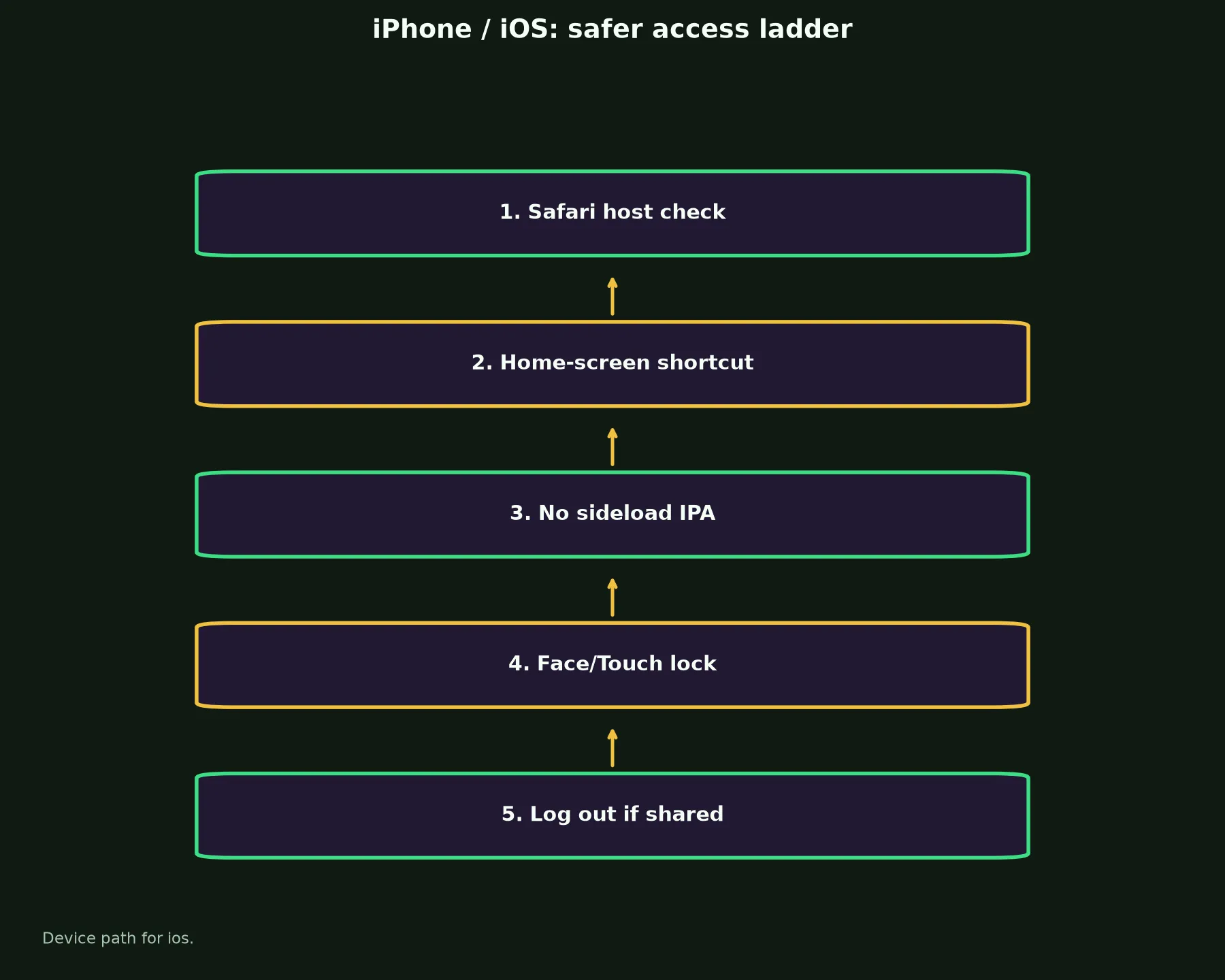 Woolworths Casino on iPhone / iOS evidence chart