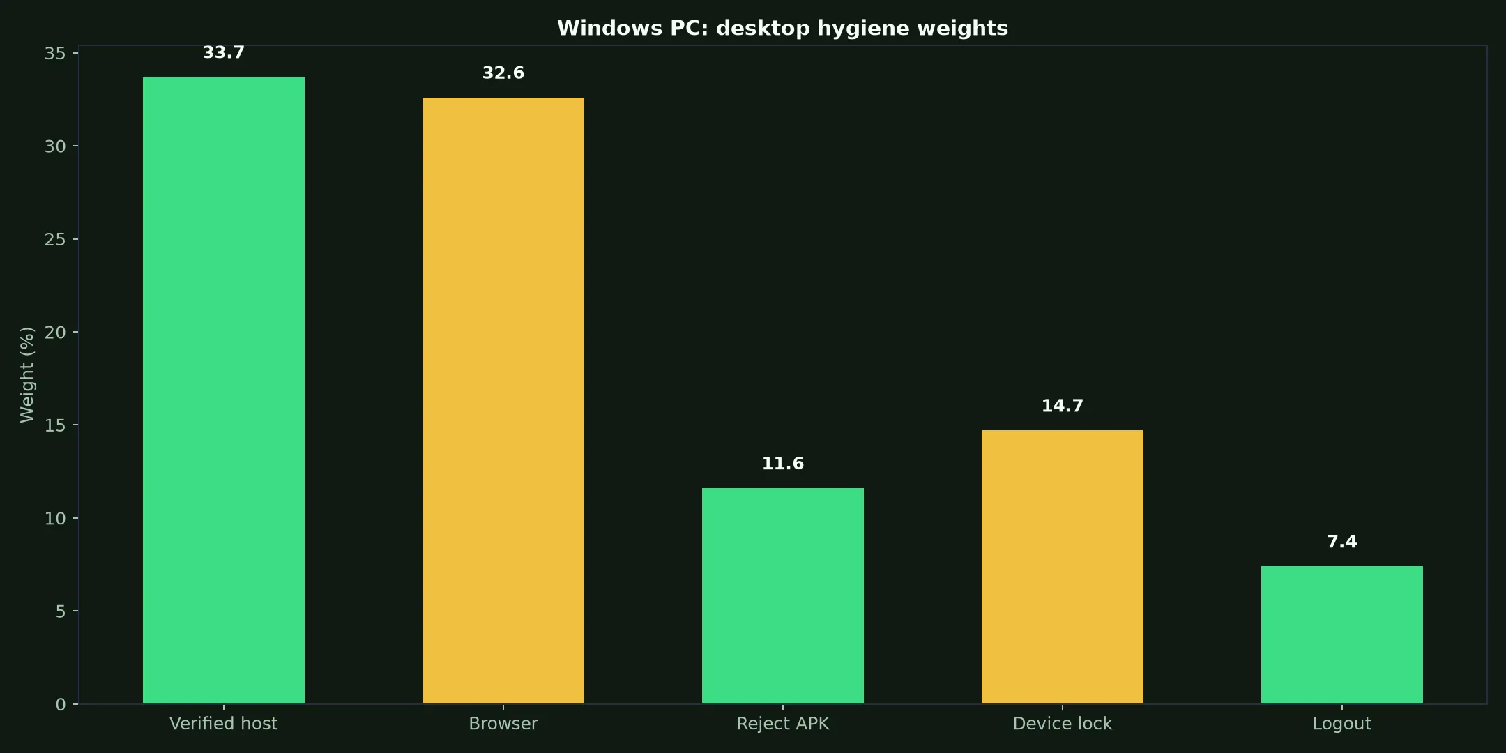 Woolworths Casino on Windows PC evidence chart
