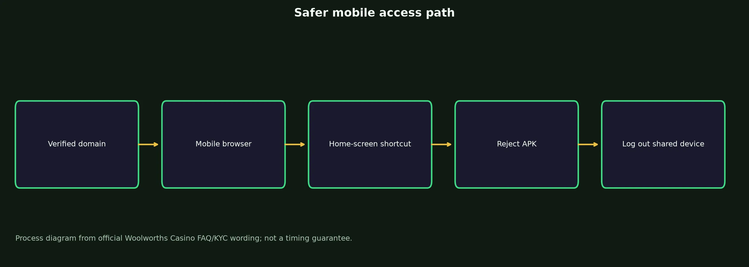 Woolworths Casino App and Mobile Access Guide evidence chart