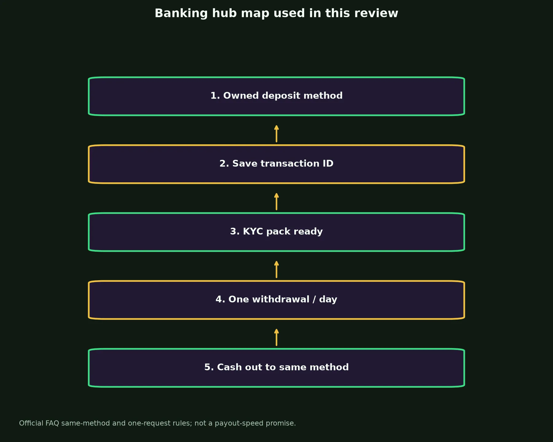 Woolworths Casino Banking and Withdrawal Guide evidence chart