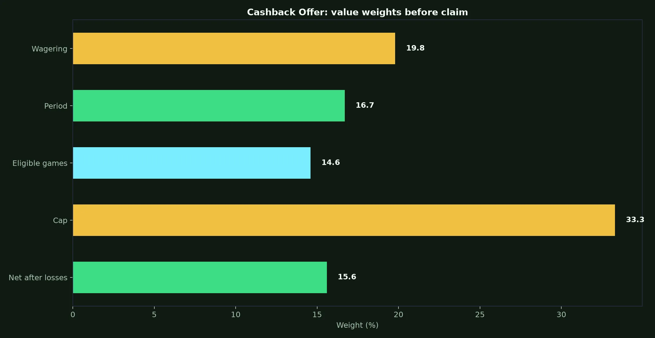 Woolworths Casino Cashback Offer Guide evidence chart