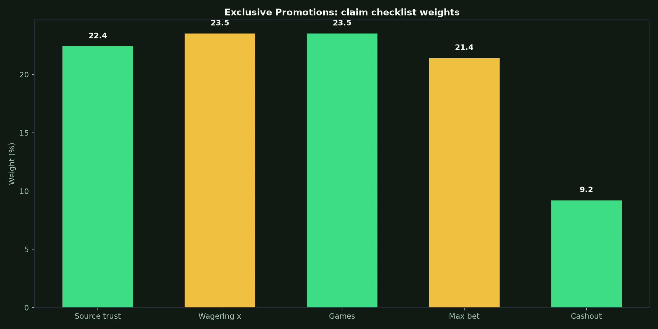 Woolworths Casino Exclusive Promotions Guide evidence chart