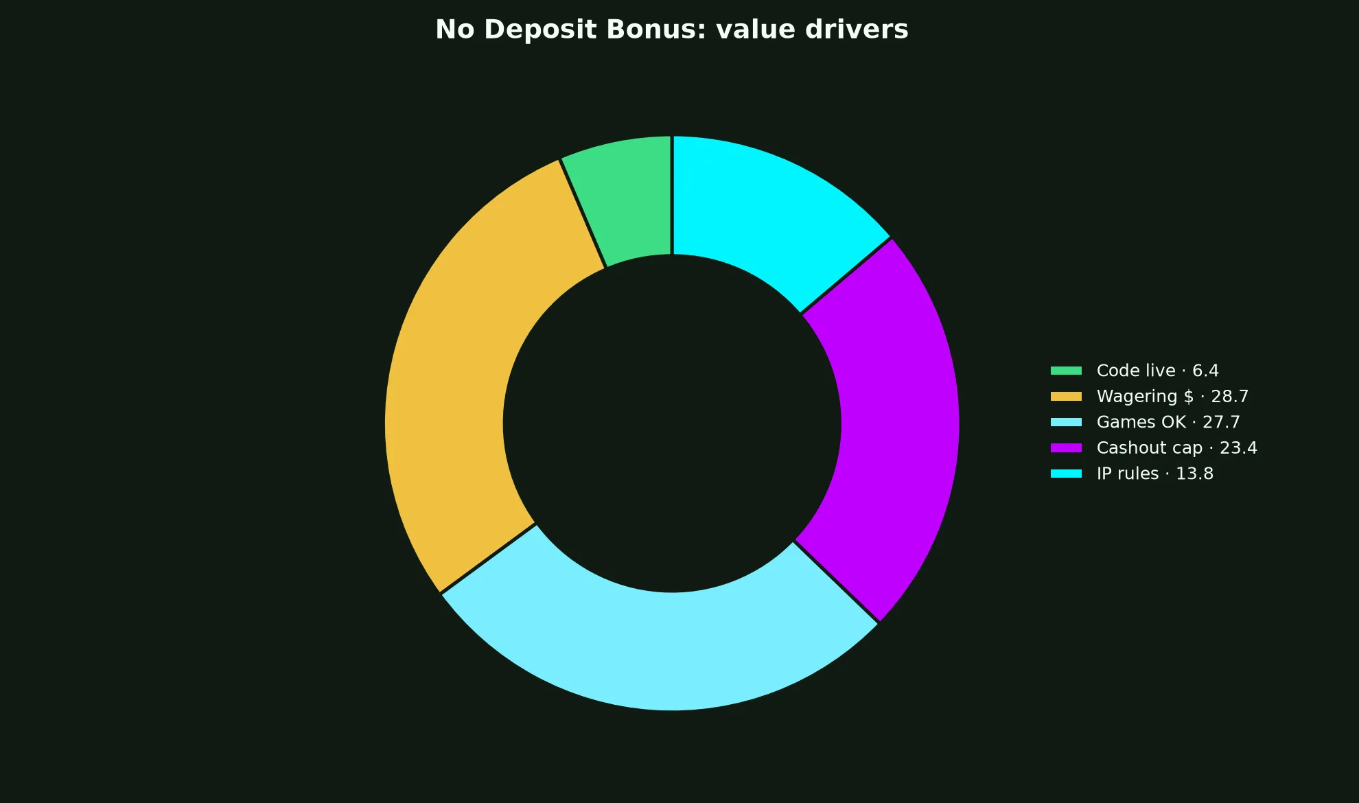 Woolworths Casino No Deposit Bonus Guide evidence chart