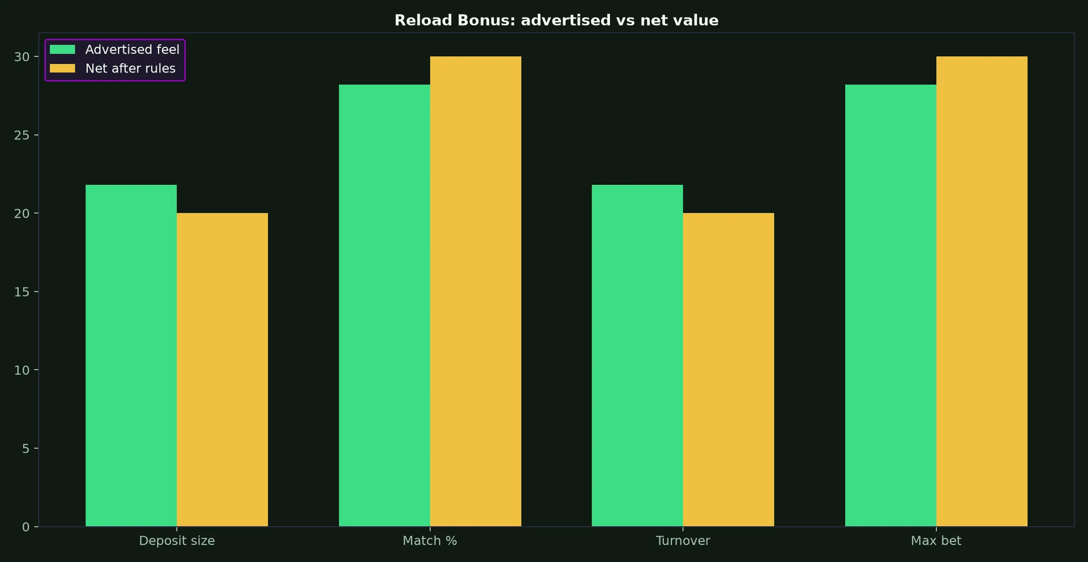 Woolworths Casino Reload Bonus Guide evidence chart