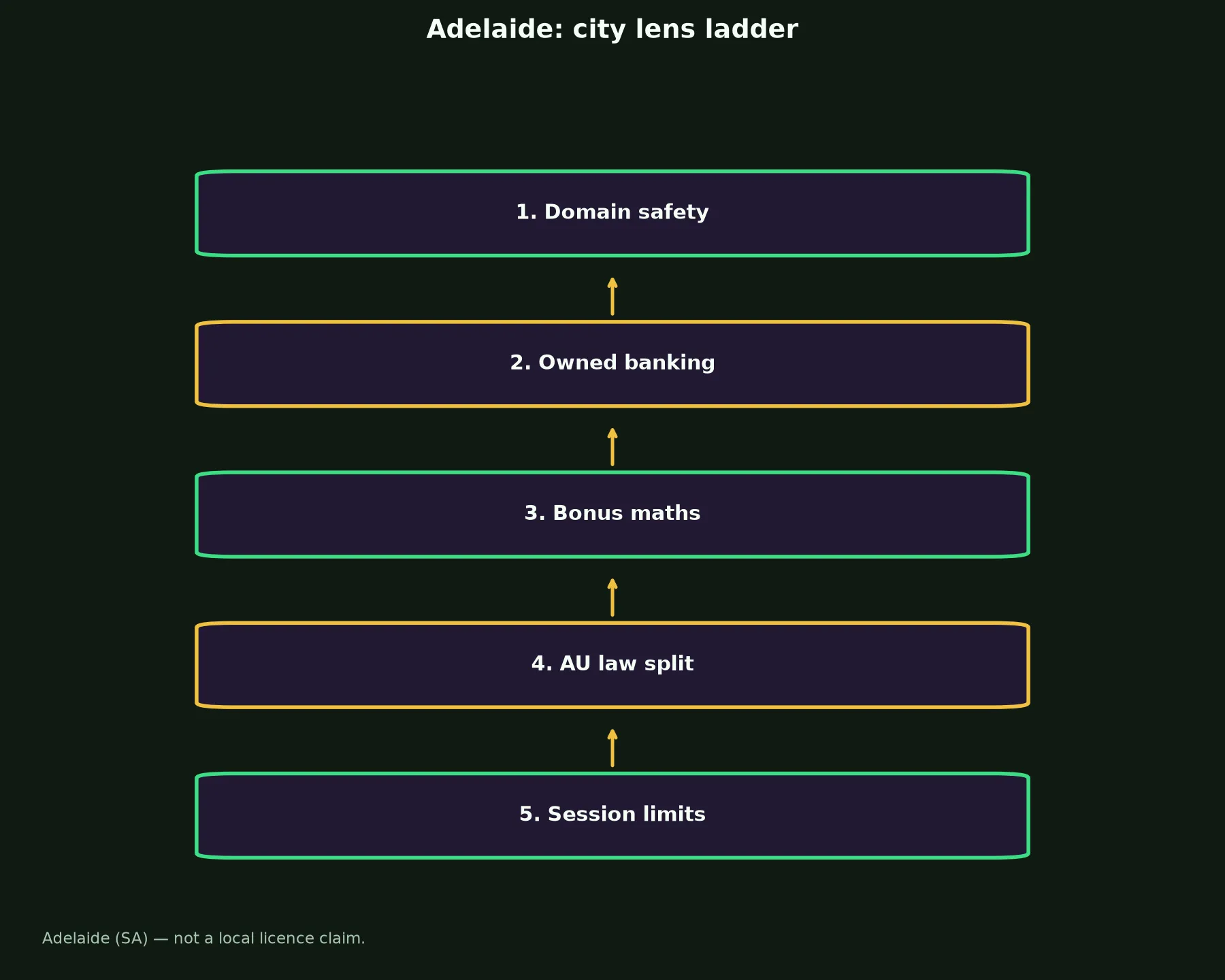 Woolworths Casino for Adelaide Players evidence chart