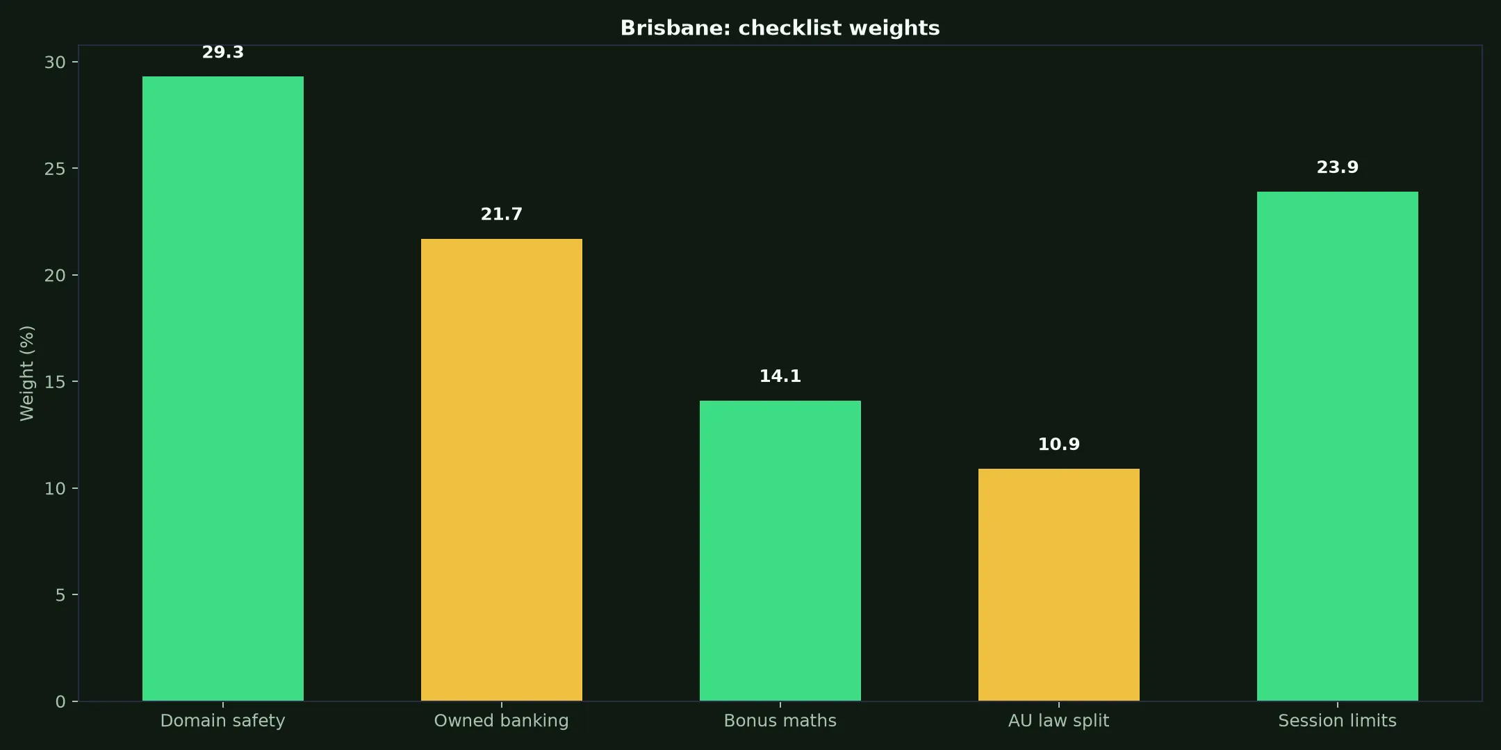 Woolworths Casino for Brisbane Players evidence chart