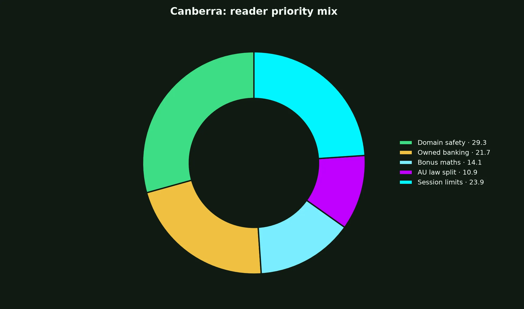 Woolworths Casino for Canberra Players evidence chart