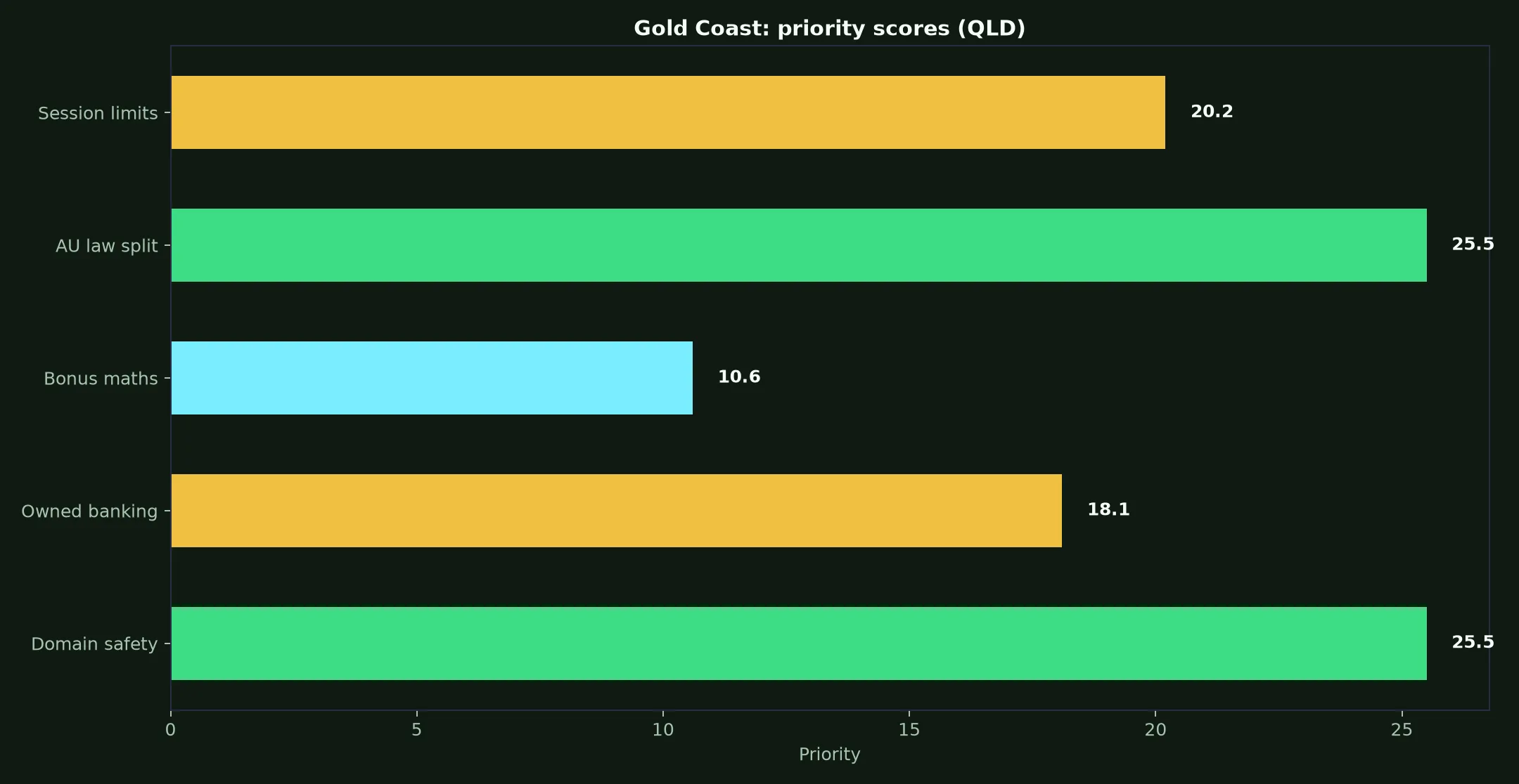 Woolworths Casino for Gold Coast Players evidence chart