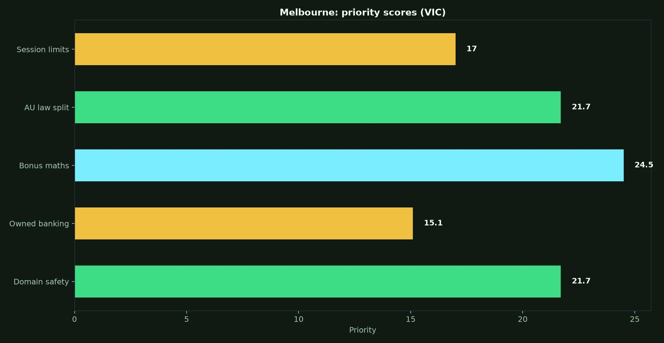 Woolworths Casino for Melbourne Players evidence chart