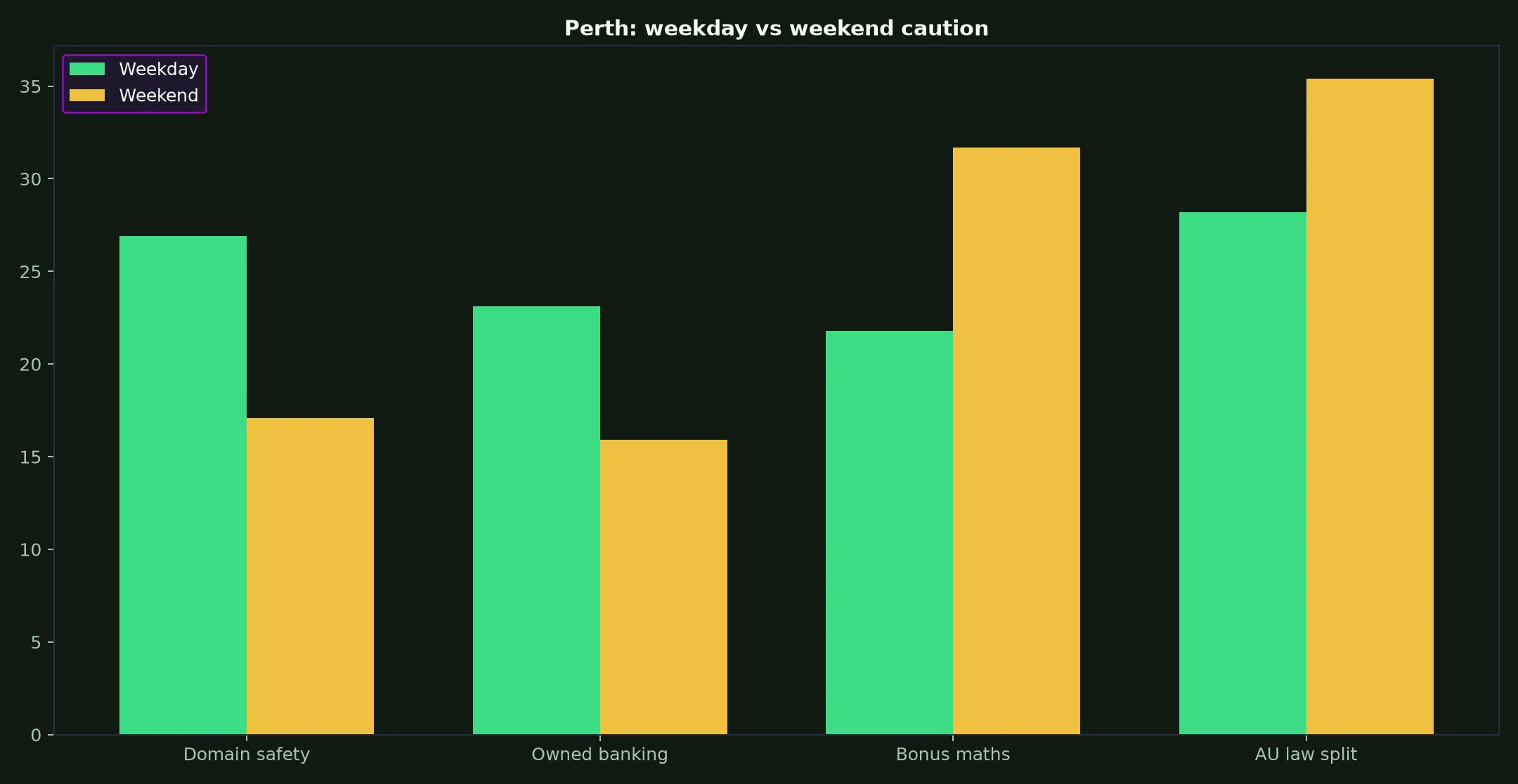 Woolworths Casino for Perth Players evidence chart