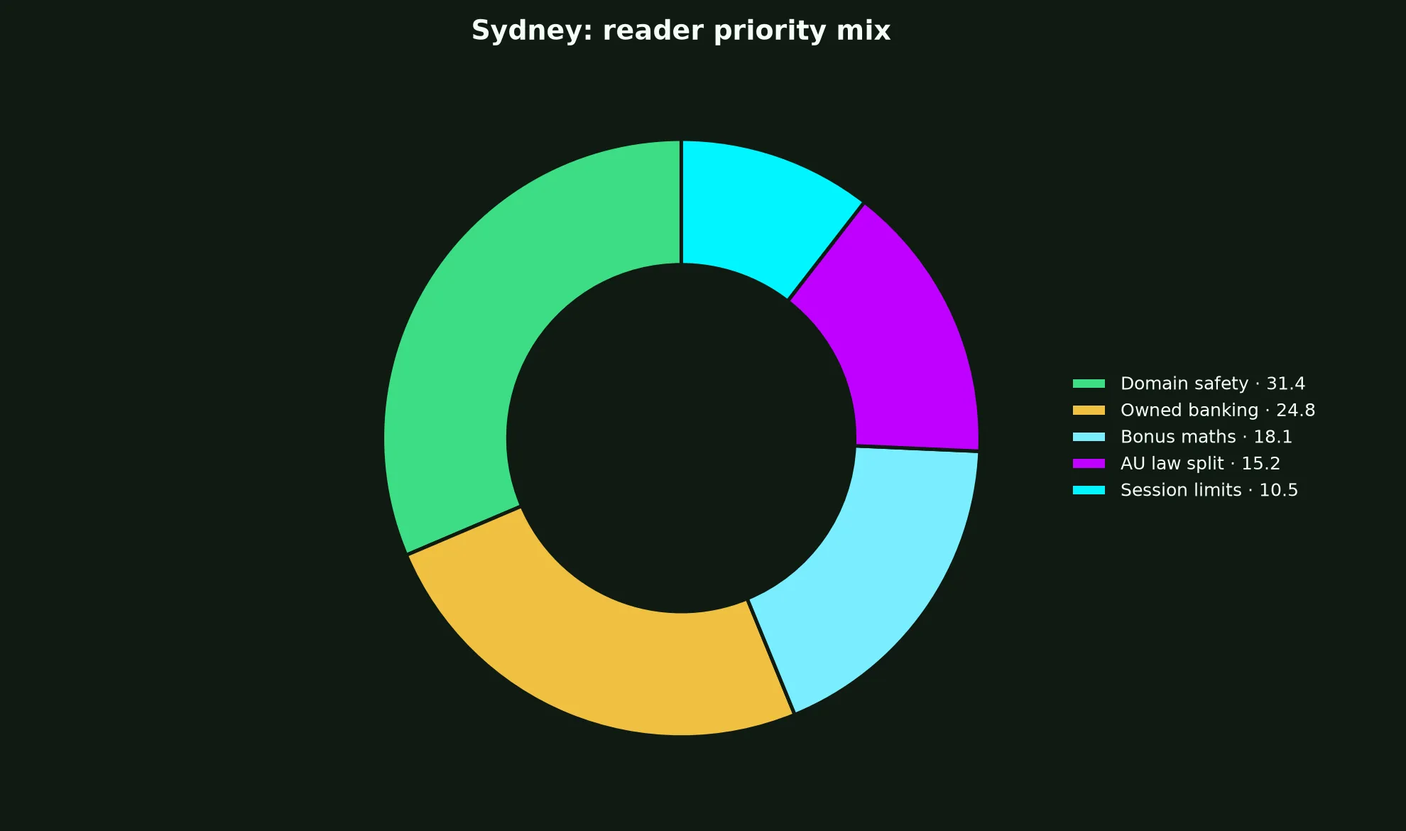 Woolworths Casino for Sydney Players evidence chart