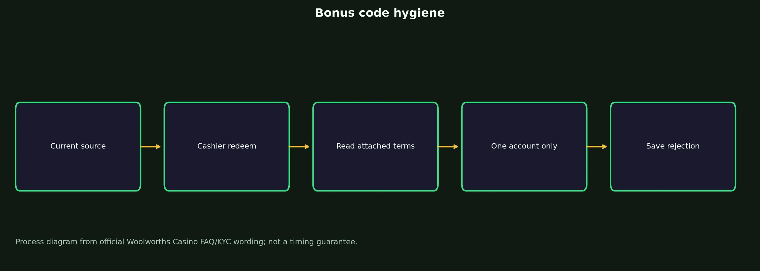 Woolworths Casino Bonus Code Checklist evidence chart