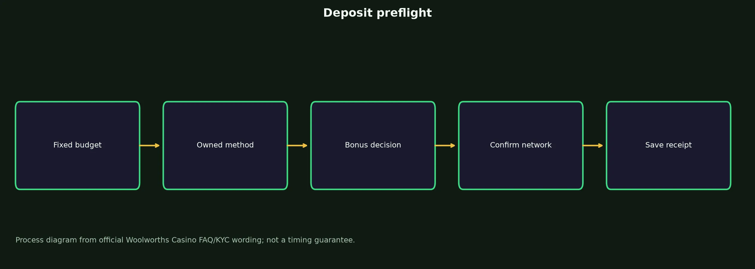 Woolworths Casino Deposit Preflight Checklist evidence chart