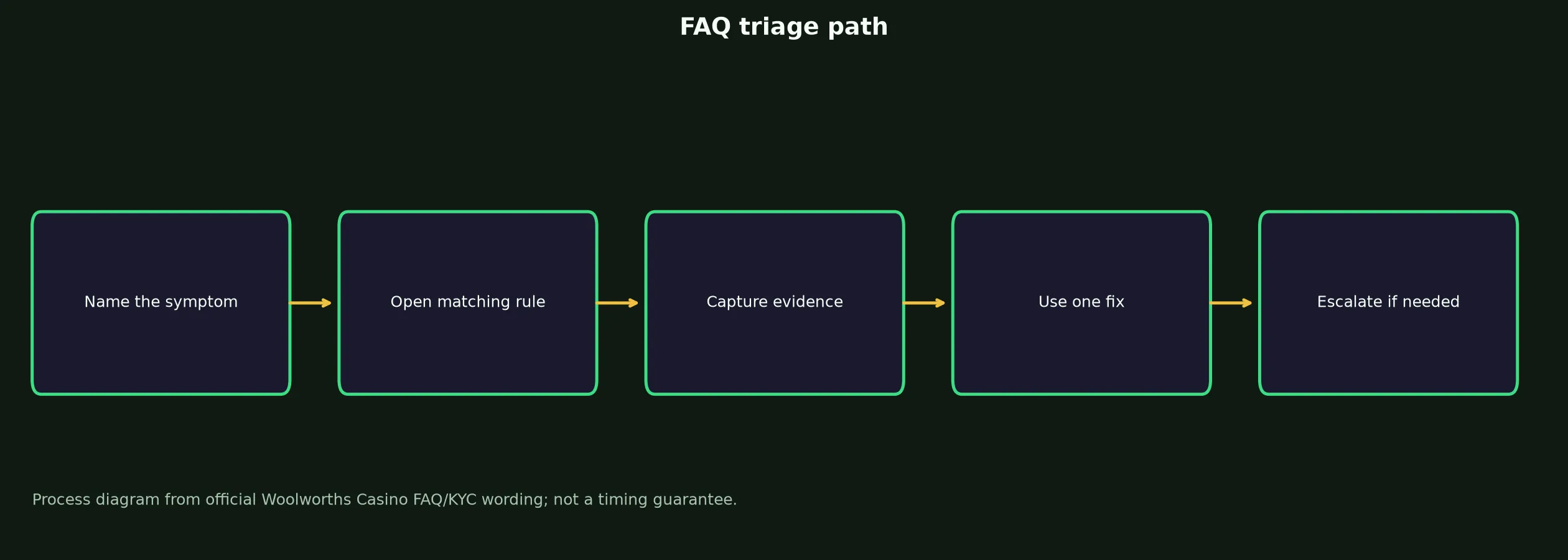 Woolworths Casino FAQ for Access, Bonuses and Payouts evidence chart