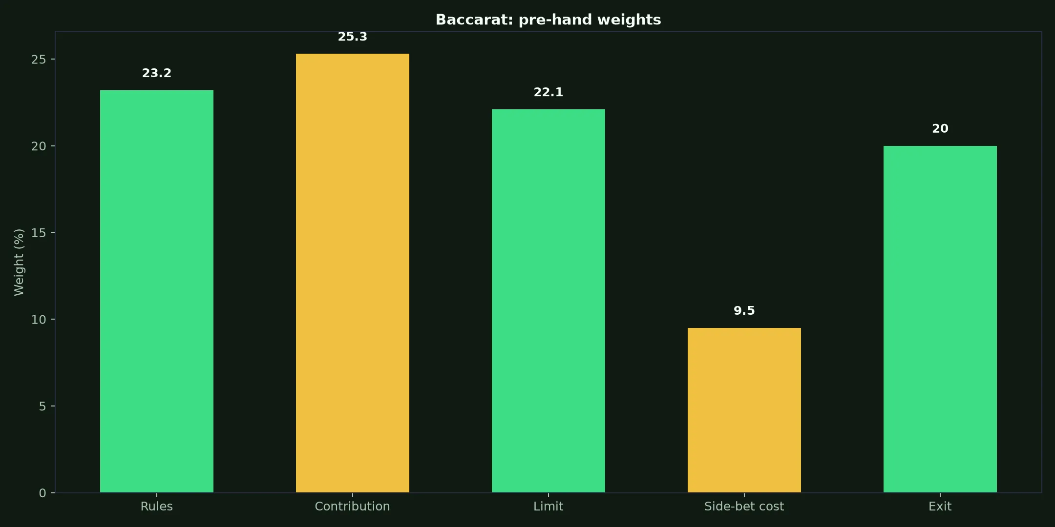 Baccarat at Woolworths Casino evidence chart