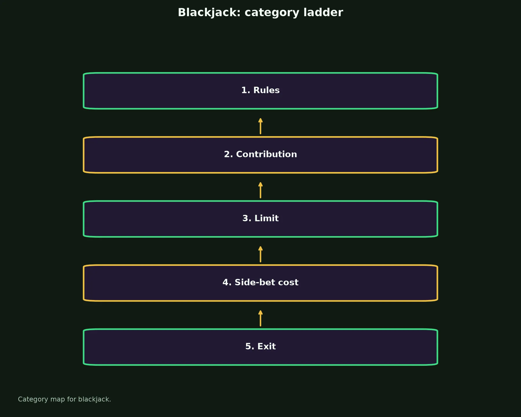 Blackjack at Woolworths Casino evidence chart