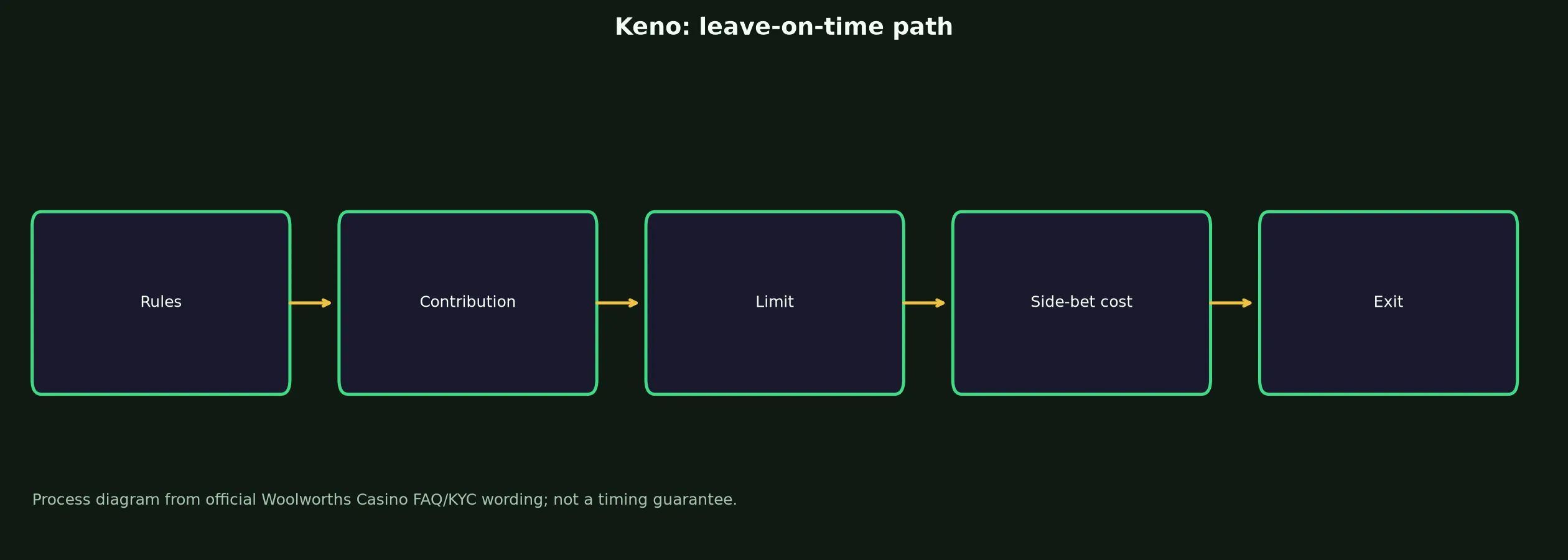 Keno at Woolworths Casino evidence chart