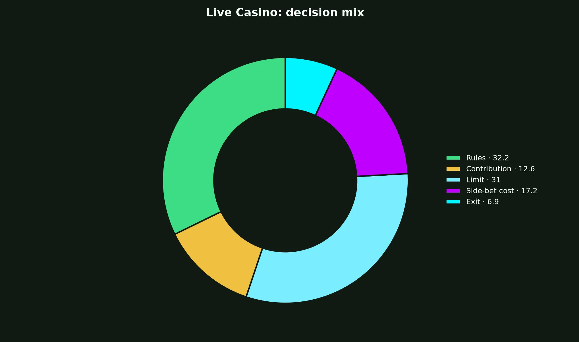 Live Casino at Woolworths Casino evidence chart