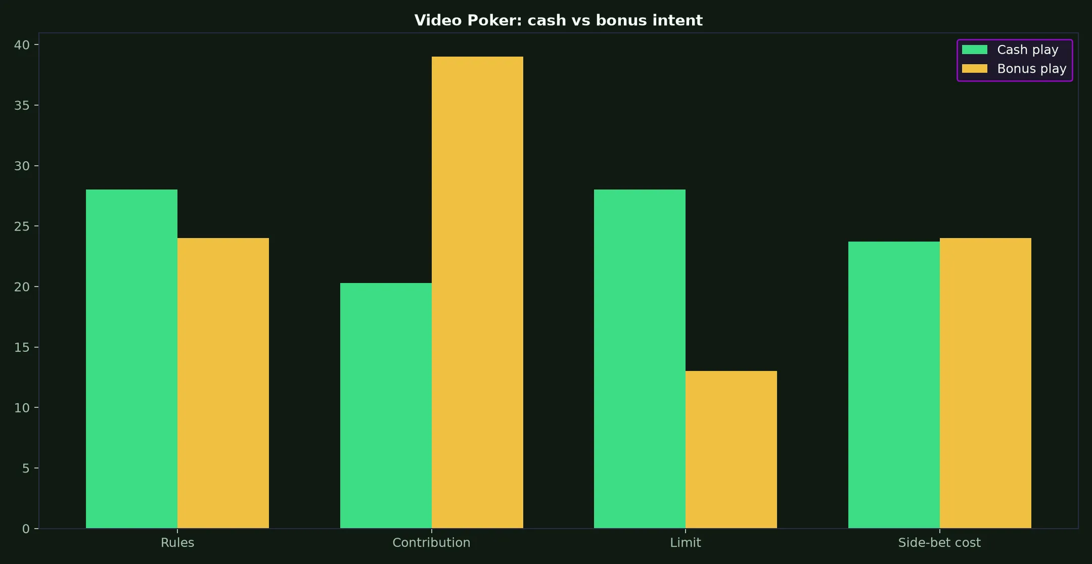 Video Poker at Woolworths Casino evidence chart