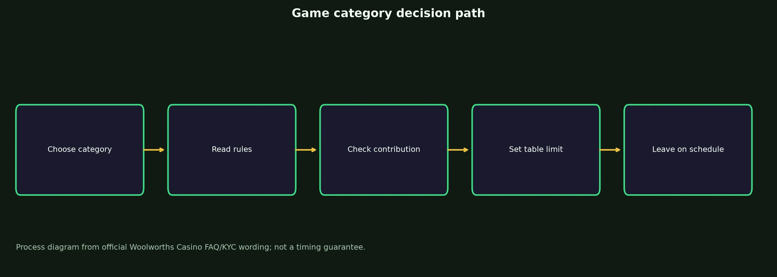 Woolworths Casino Games, Tables and Live Play evidence chart