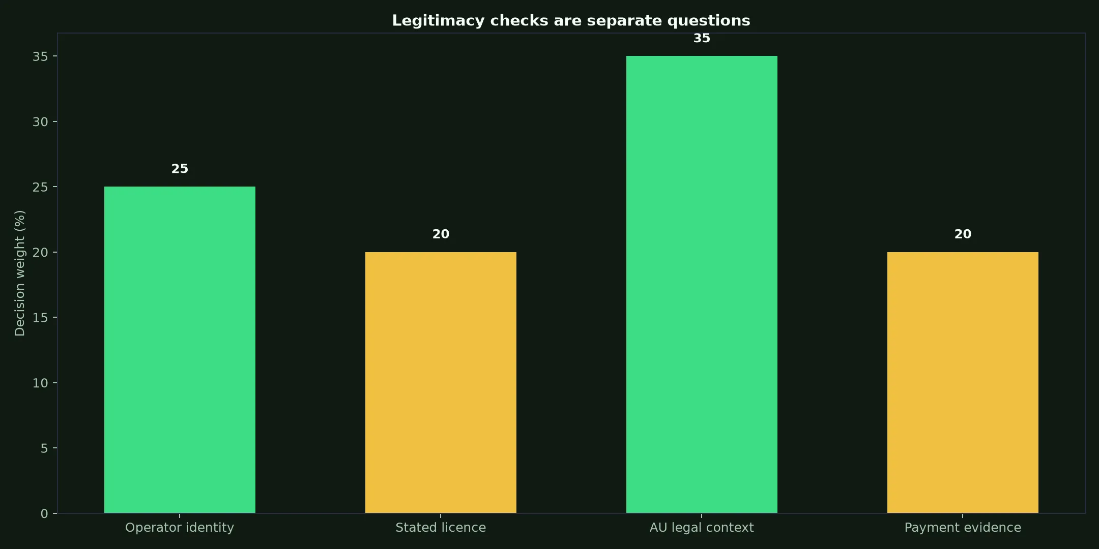 Is Woolworths Casino Legit? Evidence and Australian Context evidence chart