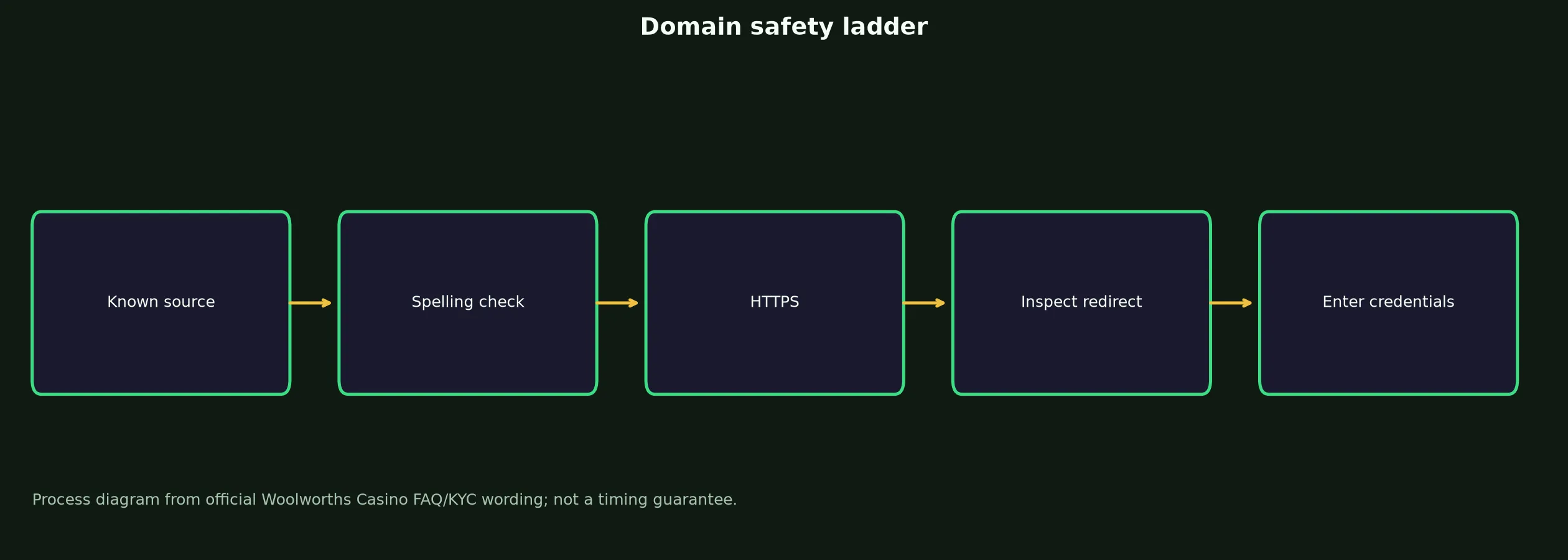 Woolworths Casino Links and Domain Verification evidence chart