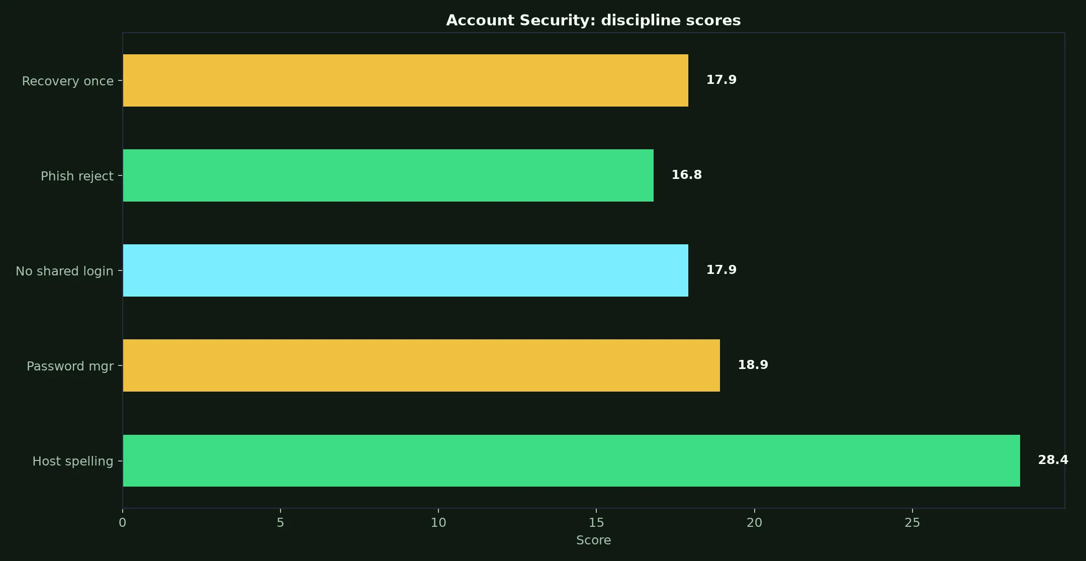 Woolworths Casino Account Security evidence chart