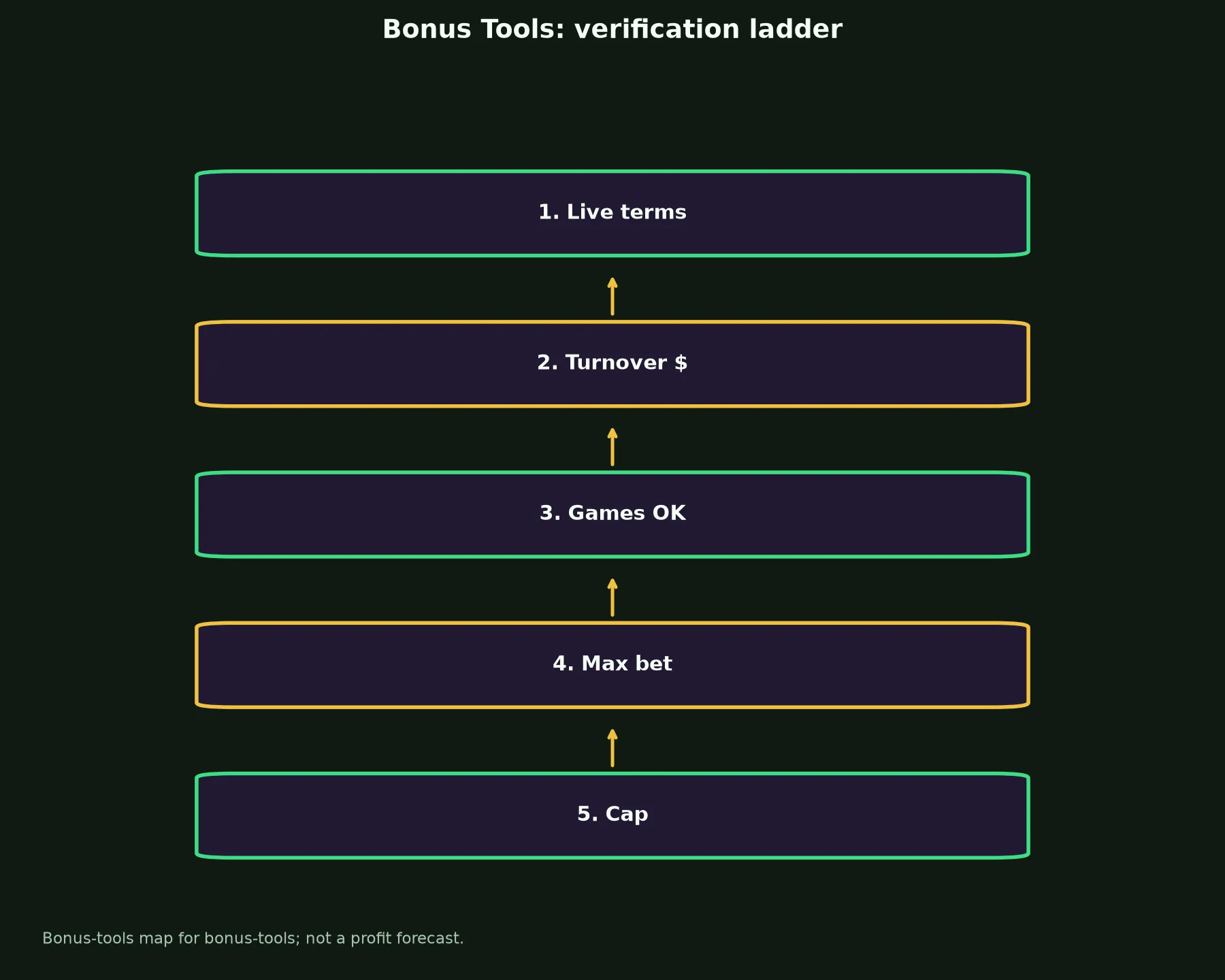 Woolworths Casino Bonus Tools evidence chart