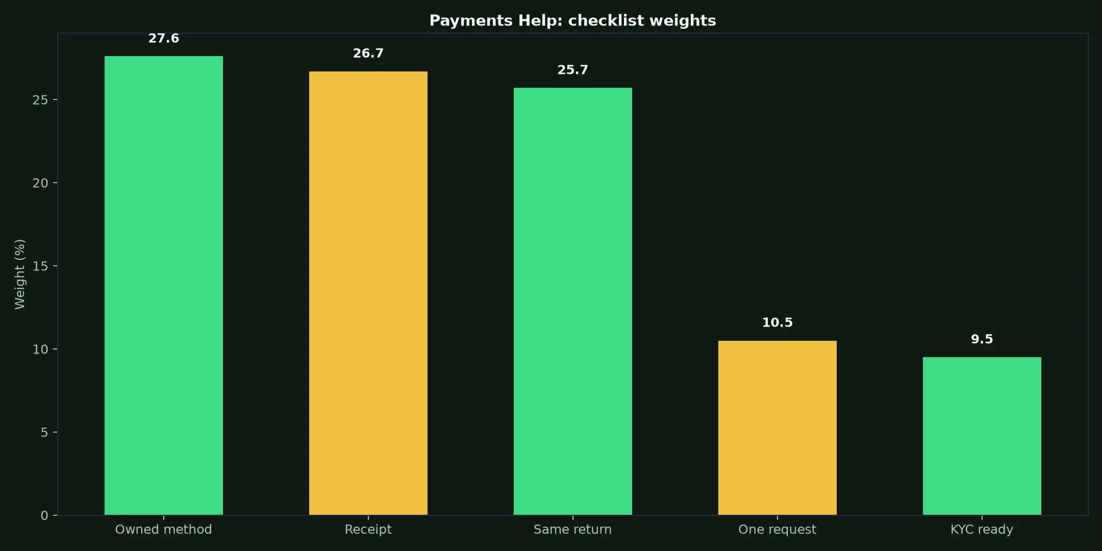 Woolworths Casino Payments Help evidence chart