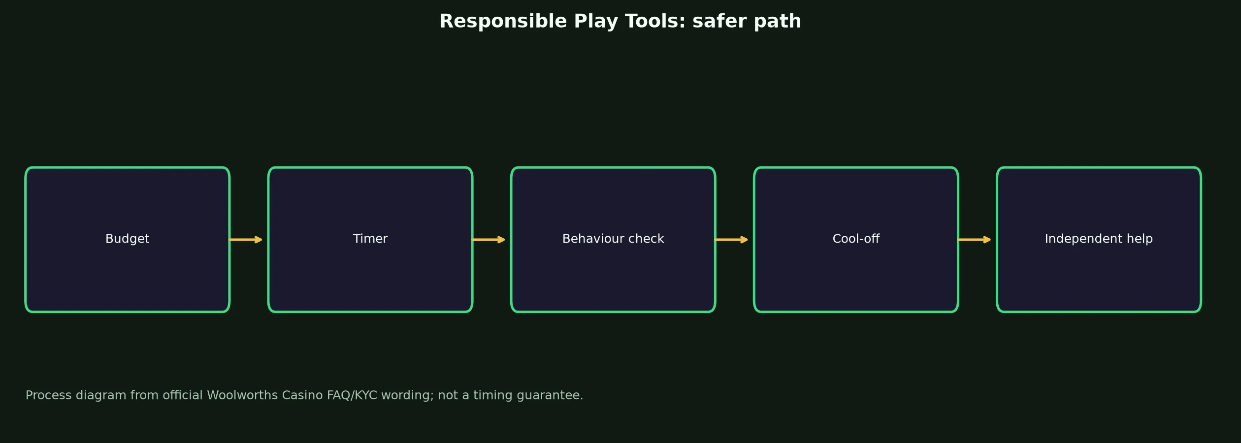 Woolworths Casino Responsible Play Tools evidence chart