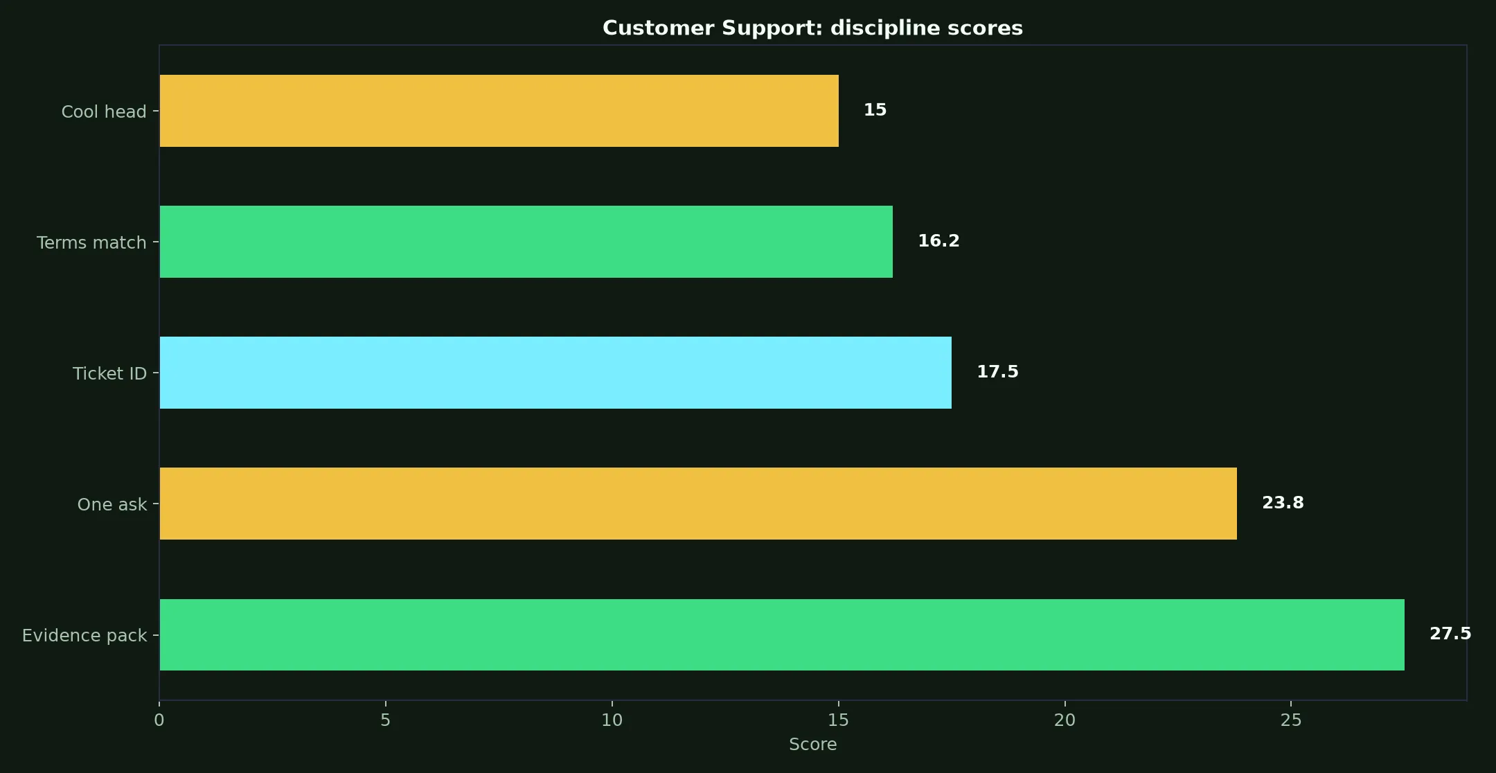 Woolworths Casino Customer Support evidence chart