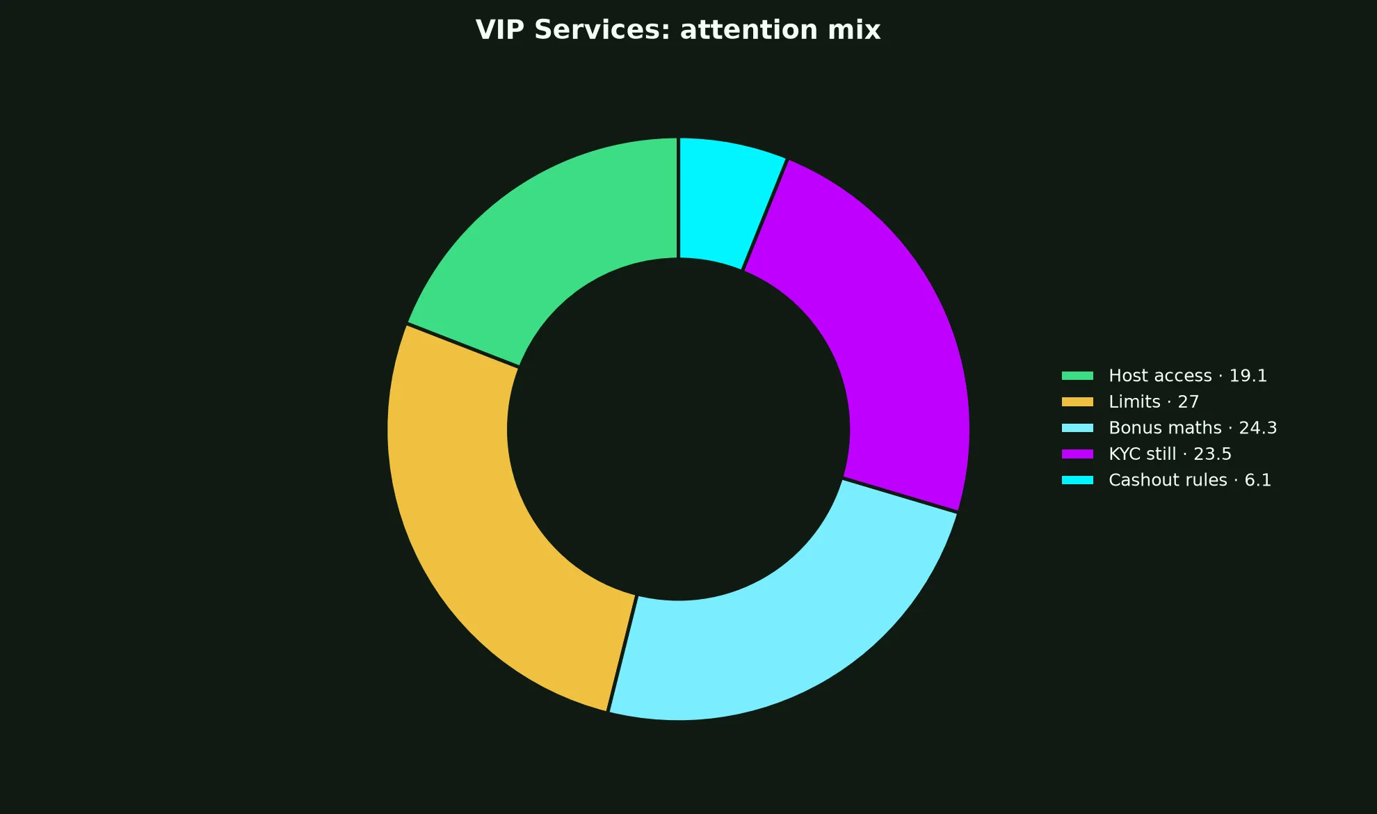 Woolworths Casino VIP Services evidence chart
