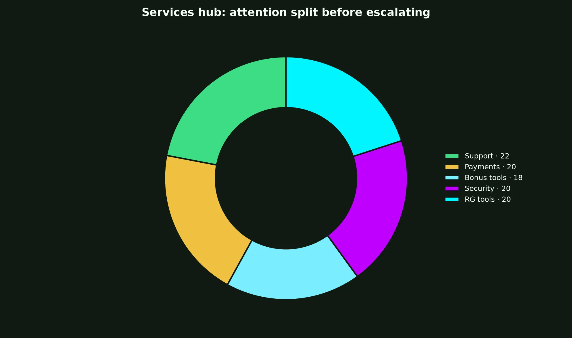 Woolworths Casino Services Hub evidence chart
