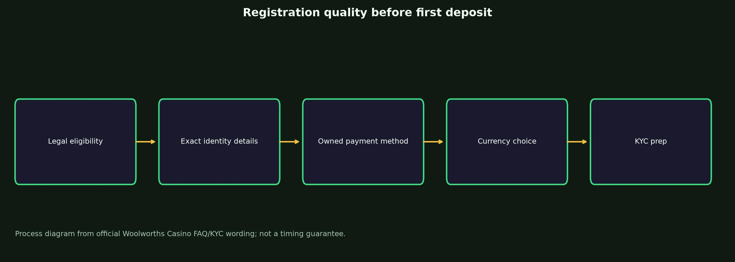 Woolworths Casino Sign Up and Verification Checklist evidence chart