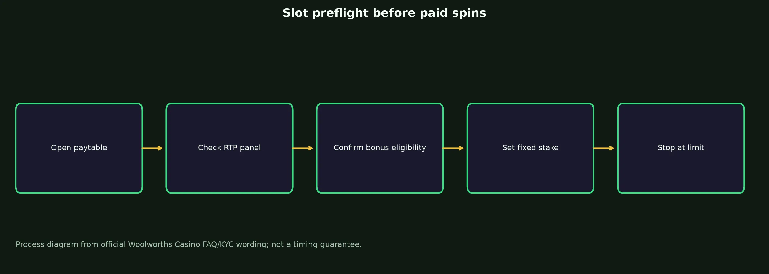 Woolworths Casino Slots and Pokies Guide evidence chart