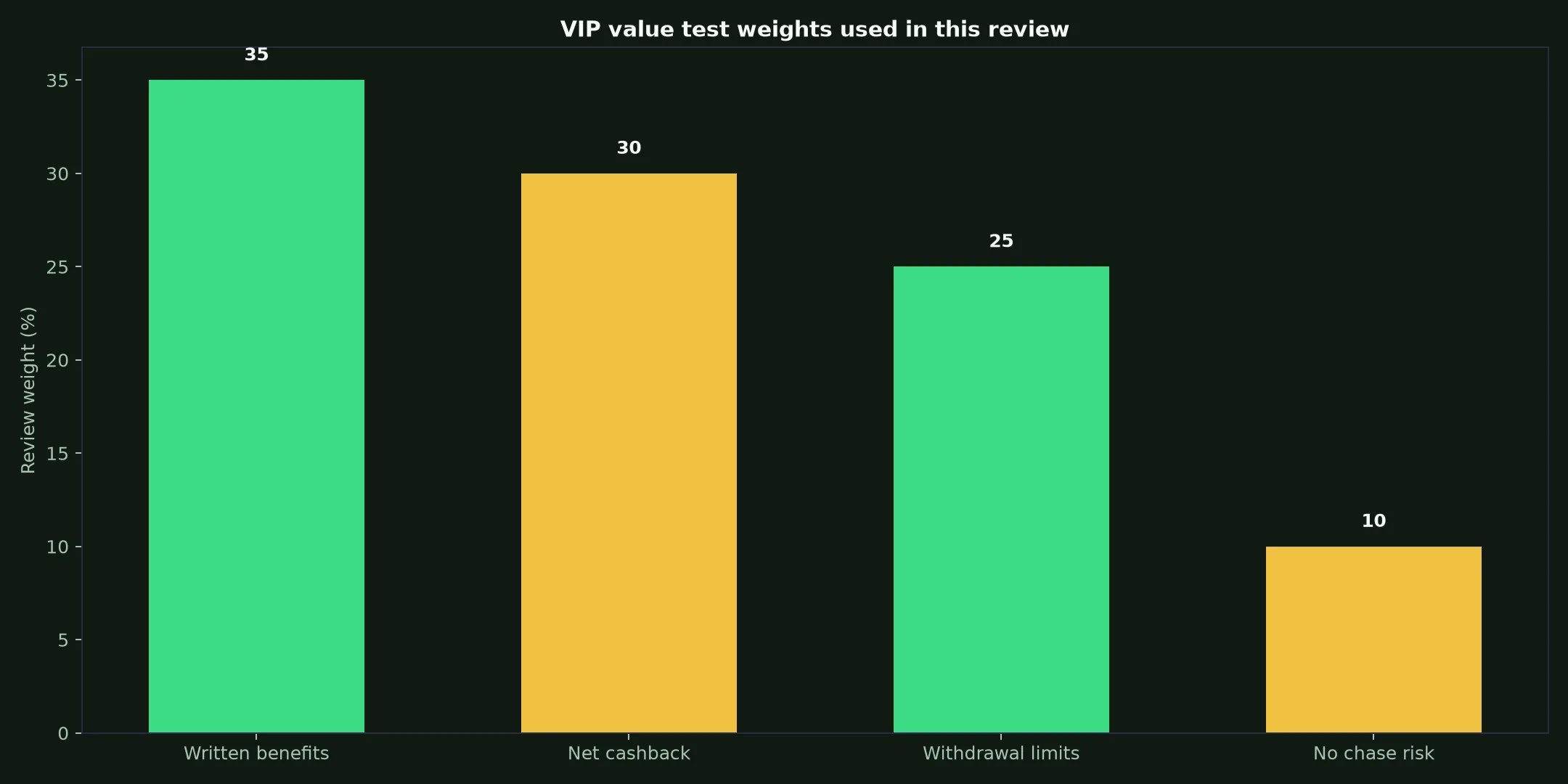 Woolworths Casino VIP Program: A Practical Value Test evidence chart