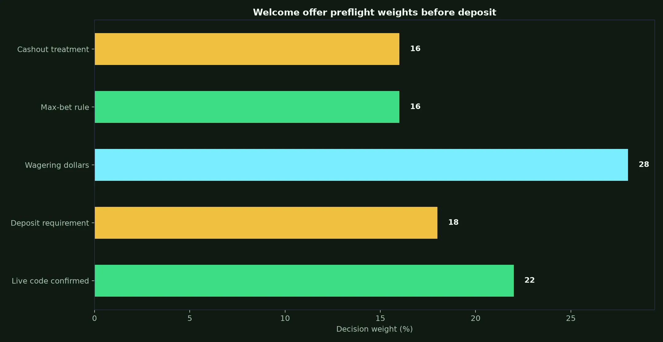 Woolworths Casino Welcome Bonus Verification Guide evidence chart