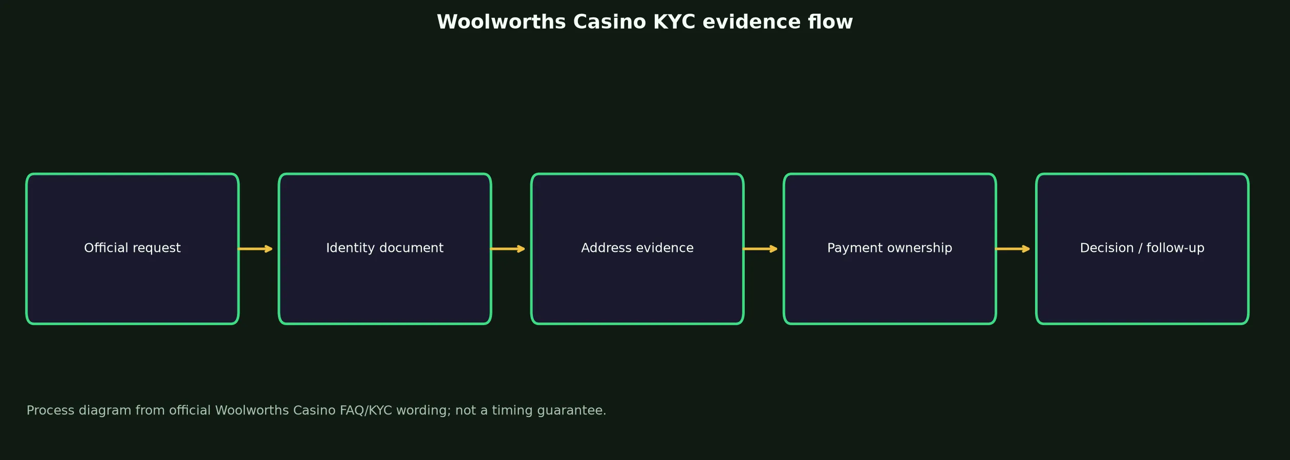Woolworths Casino Verification and KYC Guide evidence chart
