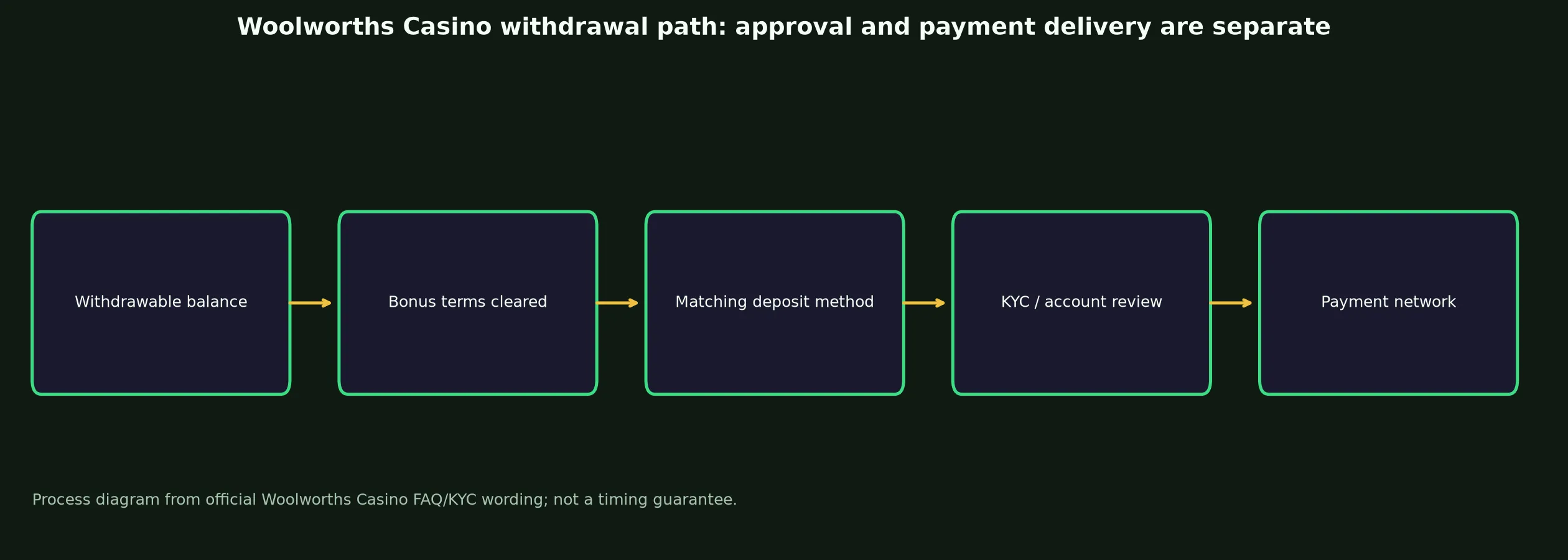 Woolworths Casino Withdrawal Rules and Escalation evidence chart